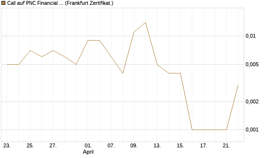 Call auf PNC Financial Services Group [Vontobel] Chart