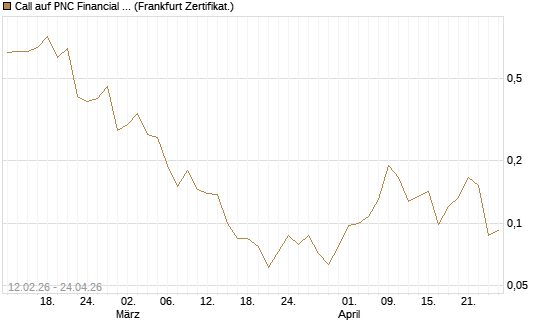 Call auf PNC Financial Services Group [Vontobel] Chart