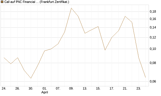Call auf PNC Financial Services Group [Vontobel] Chart