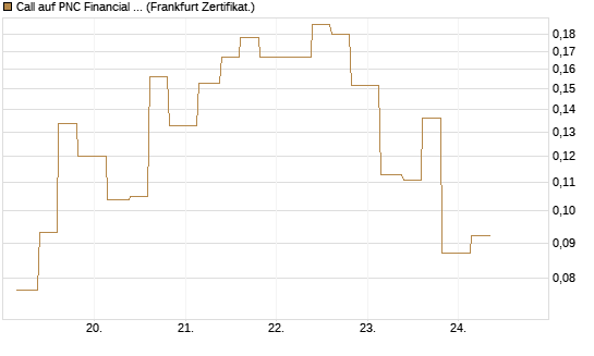 Call auf PNC Financial Services Group [Vontobel] Chart