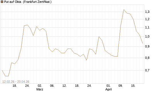 Put auf Okta [Vontobel] Chart
