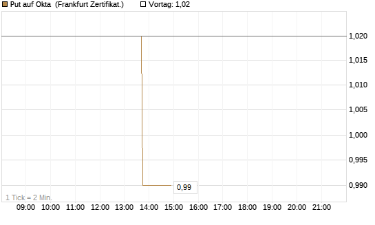 Put auf Okta [Vontobel] Chart