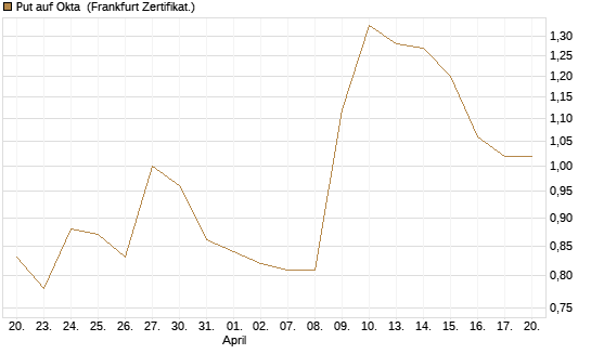 Put auf Okta [Vontobel] Chart