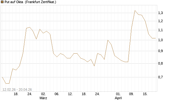 Put auf Okta [Vontobel] Chart