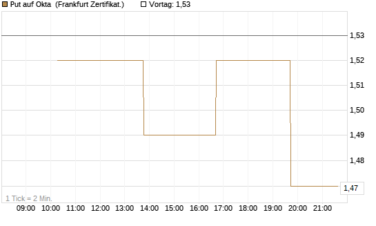 Put auf Okta [Vontobel] Chart