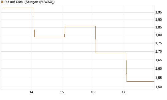 Put auf Okta [Vontobel] Chart