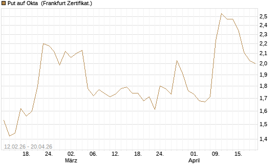 Put auf Okta [Vontobel] Chart