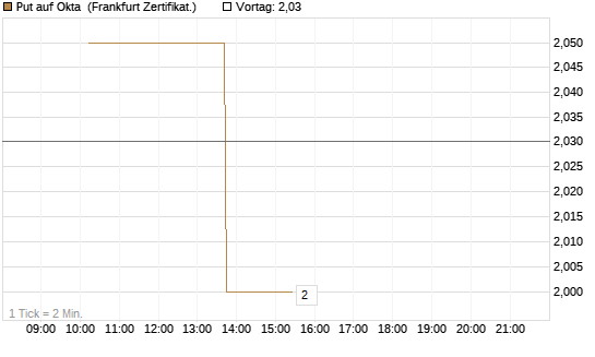 Put auf Okta [Vontobel] Chart