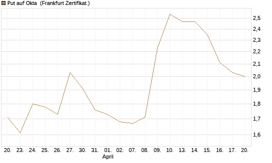 Put auf Okta [Vontobel] Chart