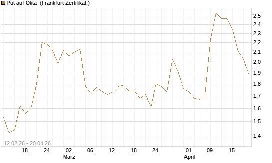 Put auf Okta [Vontobel] Chart
