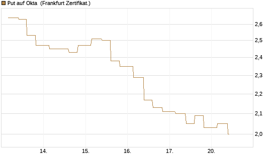 Put auf Okta [Vontobel] Chart