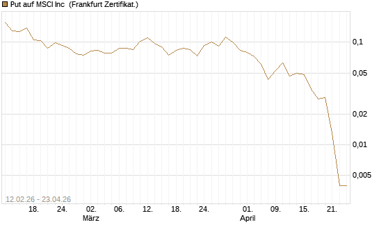 Put auf MSCI Inc [Vontobel] Chart