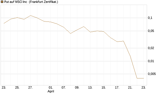 Put auf MSCI Inc [Vontobel] Chart