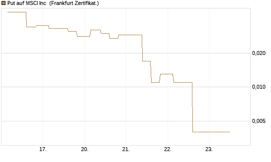 Put auf MSCI Inc [Vontobel] Chart
