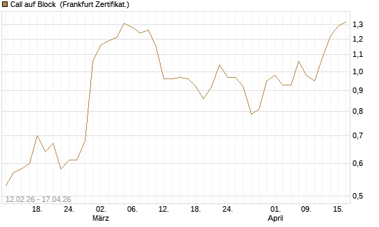 Call auf Block [Vontobel] Chart
