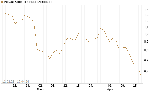 Put auf Block [Vontobel] Chart