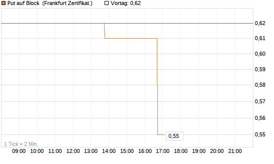 Put auf Block [Vontobel] Chart