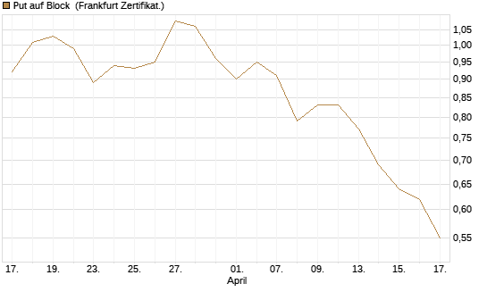 Put auf Block [Vontobel] Chart
