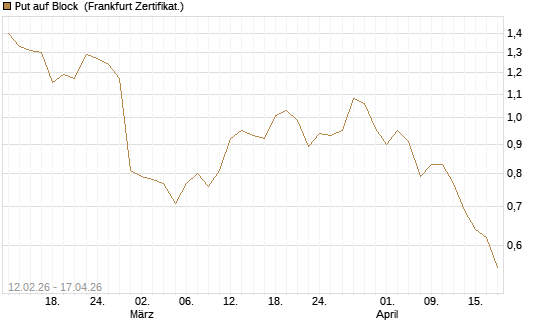 Put auf Block [Vontobel] Chart