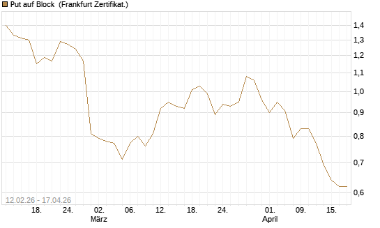 Put auf Block [Vontobel] Chart