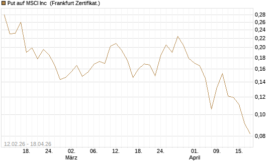 Put auf MSCI Inc [Vontobel] Chart