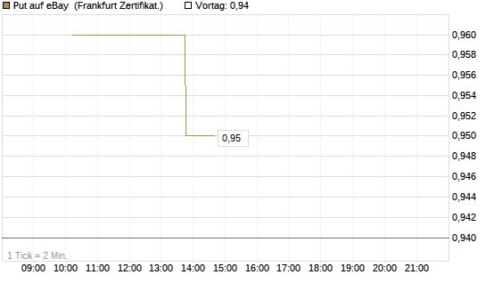 Put auf eBay [Vontobel] Chart