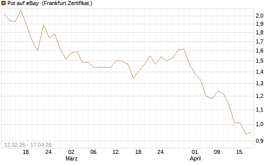 Put auf eBay [Vontobel] Chart