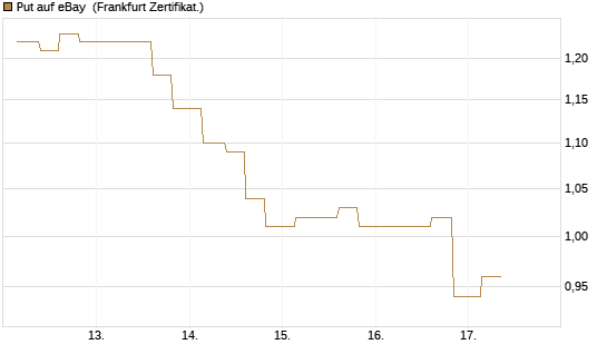Put auf eBay [Vontobel] Chart