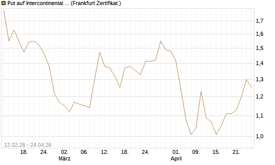 Put auf Intercontinental Exchange [Vontobel] Chart