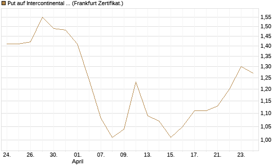 Put auf Intercontinental Exchange [Vontobel] Chart