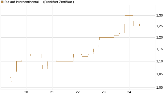 Put auf Intercontinental Exchange [Vontobel] Chart