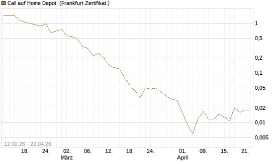 Call auf Home Depot [Vontobel] Chart