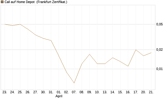 Call auf Home Depot [Vontobel] Chart