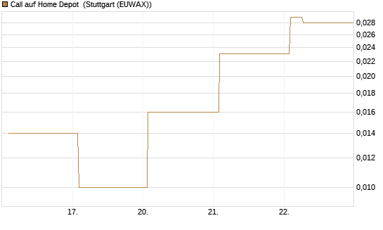 Call auf Home Depot [Vontobel] Chart
