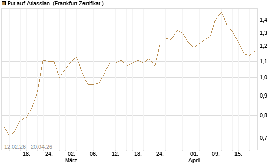 Put auf Atlassian [Vontobel] Chart
