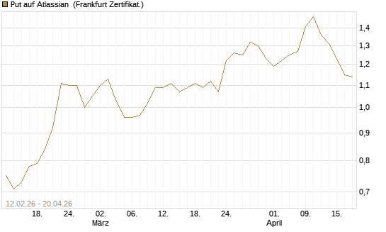 Put auf Atlassian [Vontobel] Chart