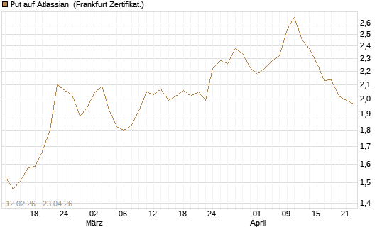 Put auf Atlassian [Vontobel] Chart
