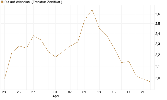 Put auf Atlassian [Vontobel] Chart
