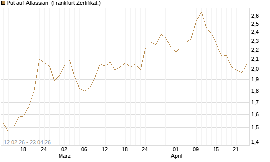 Put auf Atlassian [Vontobel] Chart