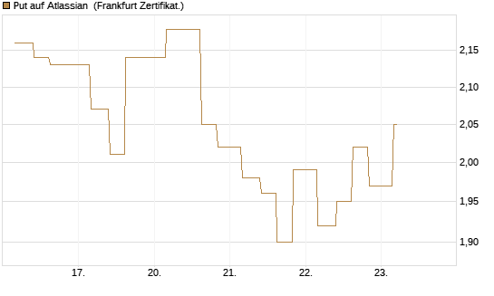Put auf Atlassian [Vontobel] Chart