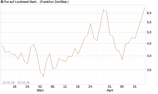 Put auf Lockheed Martin [Vontobel] Chart