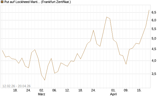 Put auf Lockheed Martin [Vontobel] Chart