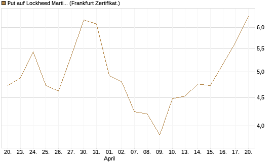 Put auf Lockheed Martin [Vontobel] Chart