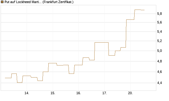 Put auf Lockheed Martin [Vontobel] Chart