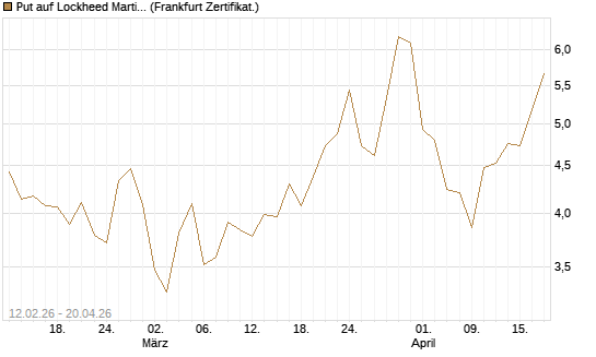 Put auf Lockheed Martin [Vontobel] Chart
