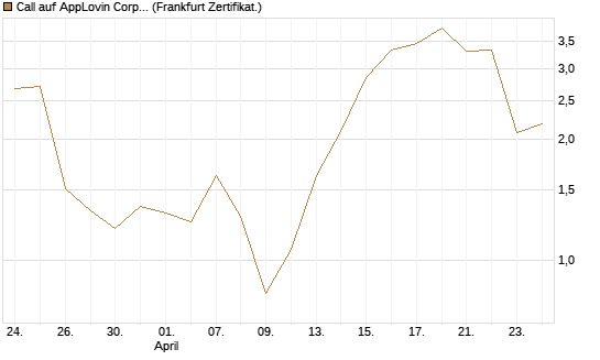 Call auf AppLovin Corp [Vontobel] Chart