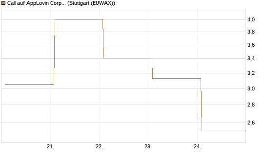 Call auf AppLovin Corp [Vontobel] Chart