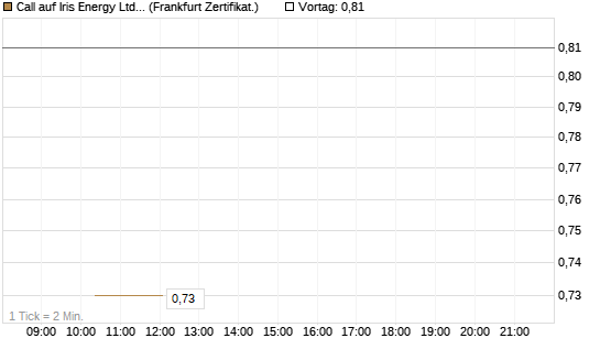 Call auf Iris Energy Ltd. [Vontobel] Chart