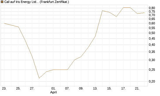 Call auf Iris Energy Ltd. [Vontobel] Chart