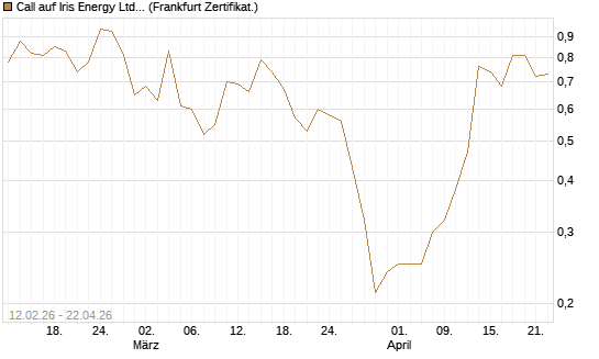 Call auf Iris Energy Ltd. [Vontobel] Chart